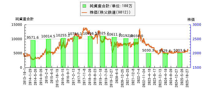 と株価との比較