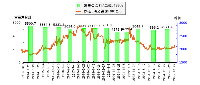 と株価との比較