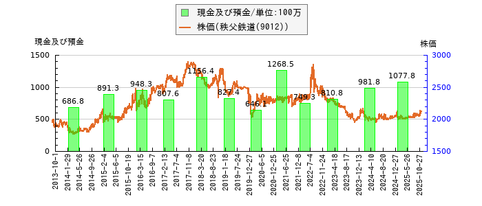 と株価との比較