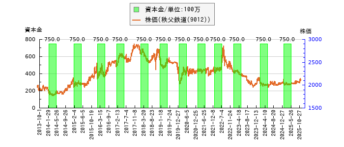 と株価との比較