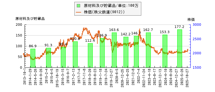 と株価との比較