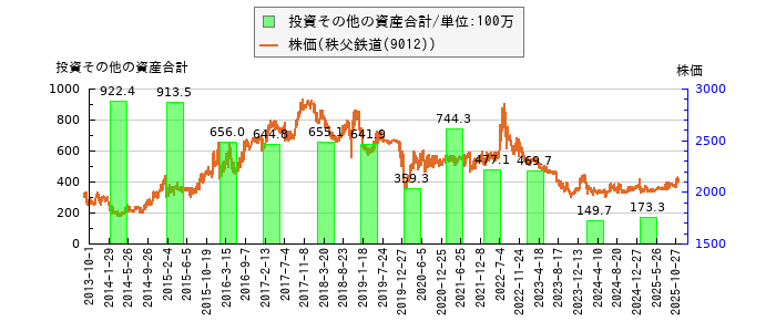 と株価との比較