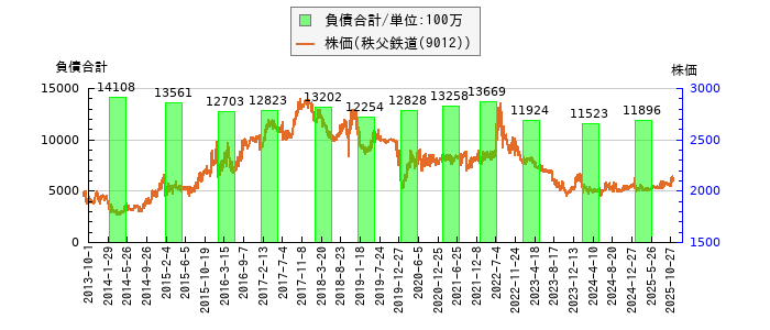 と株価との比較