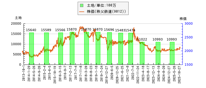 と株価との比較