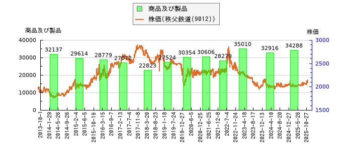 と株価との比較