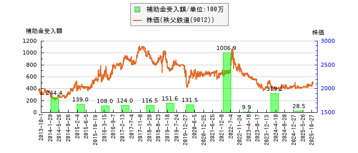 と株価との比較