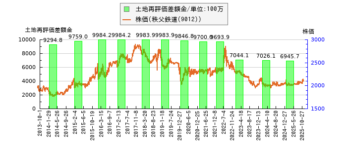 と株価との比較