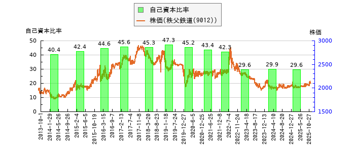と株価との比較