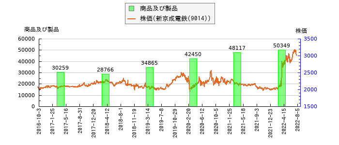 と株価との比較