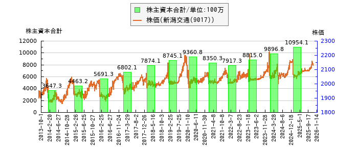 と株価との比較