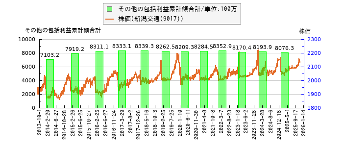 と株価との比較