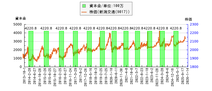 と株価との比較