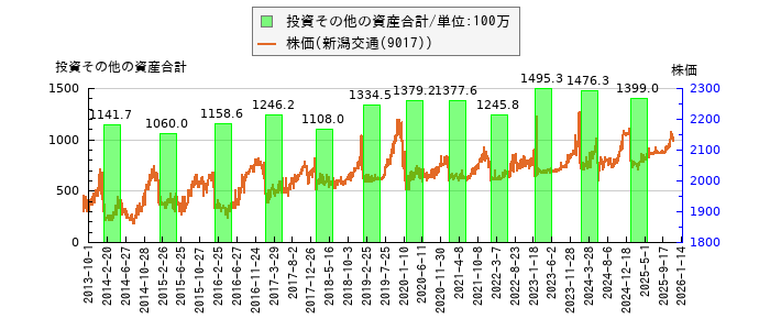 と株価との比較