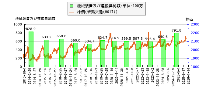 と株価との比較
