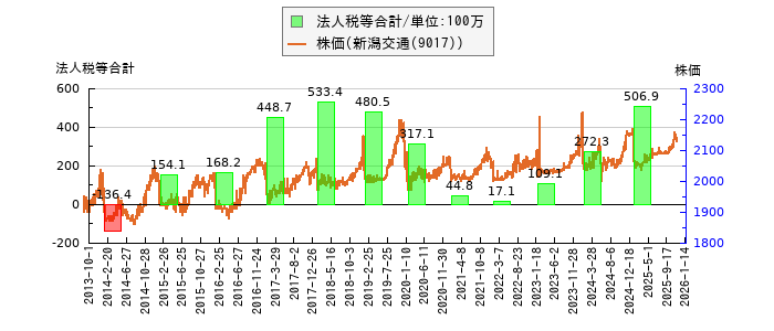 と株価との比較