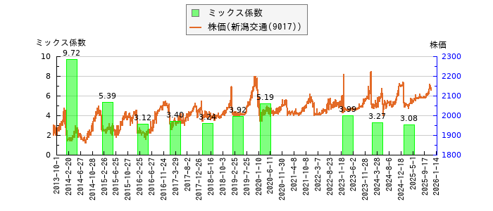 と株価との比較
