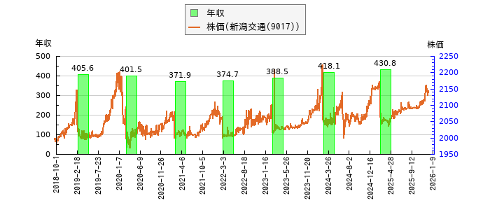 と株価との比較