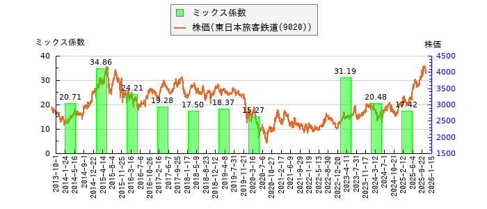と株価との比較