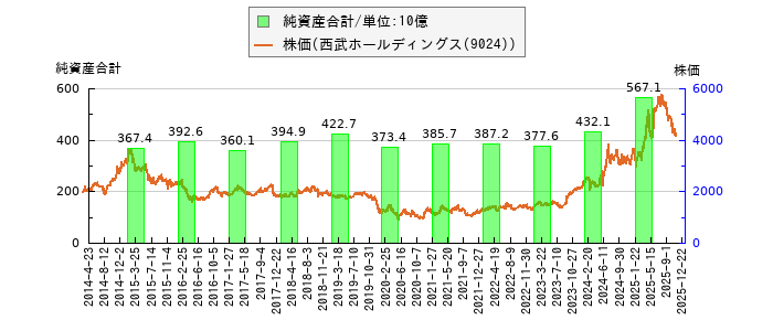 と株価との比較