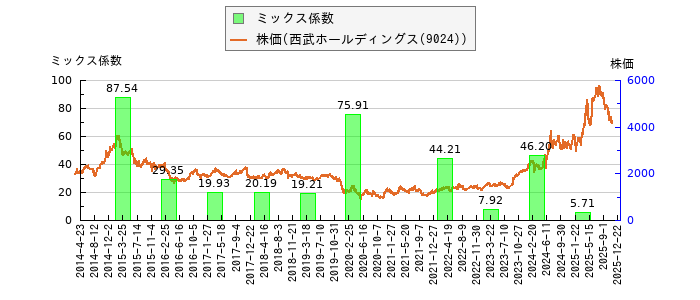 と株価との比較