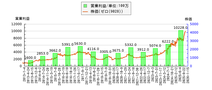 と株価との比較