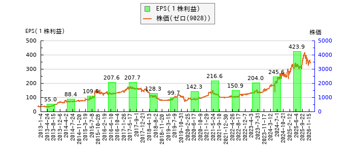 と株価との比較