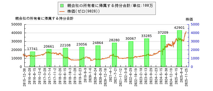 と株価との比較
