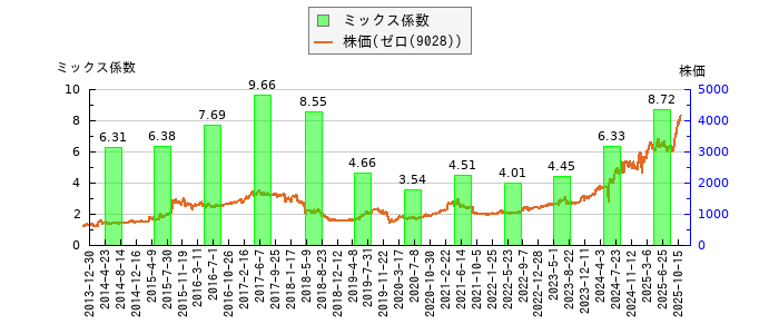と株価との比較