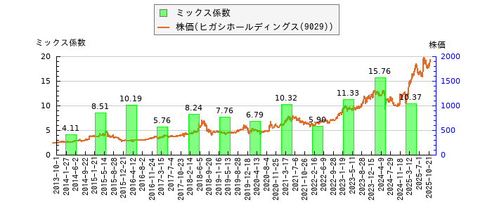と株価との比較