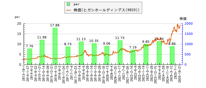と株価との比較