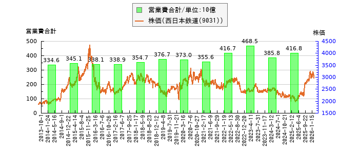 と株価との比較