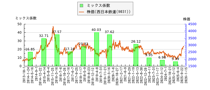 と株価との比較
