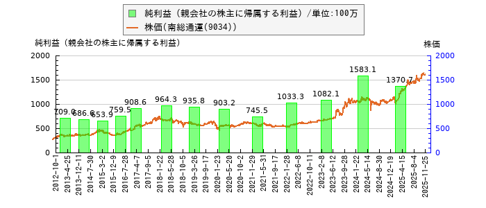 と株価との比較