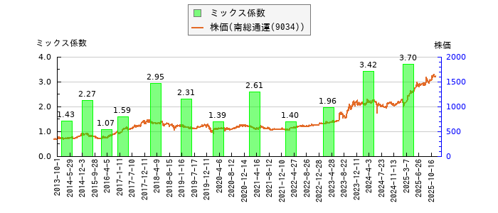 と株価との比較