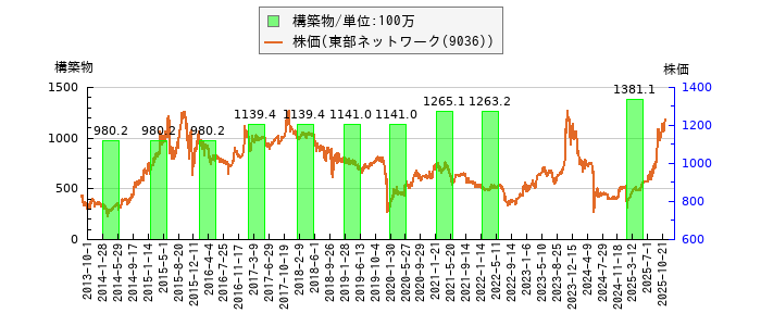 と株価との比較