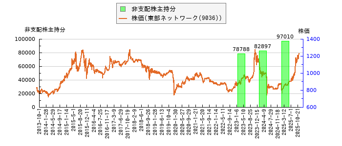 と株価との比較