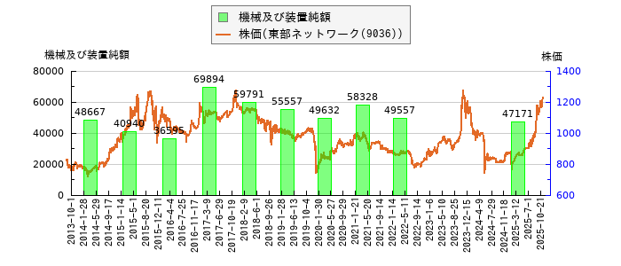 と株価との比較