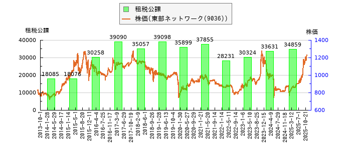 と株価との比較