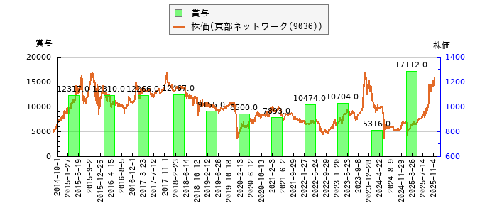 と株価との比較