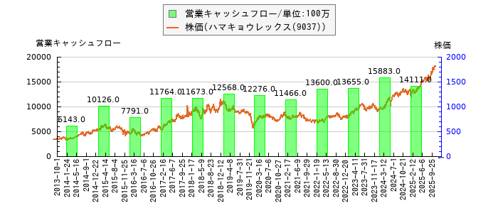 と株価との比較