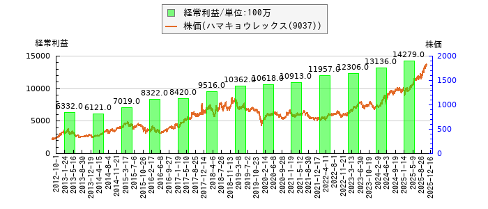 と株価との比較