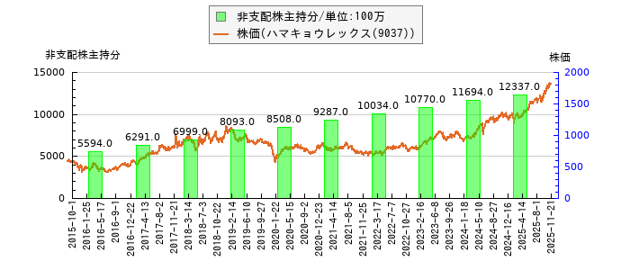 と株価との比較