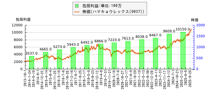 と株価との比較