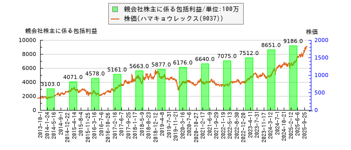 と株価との比較