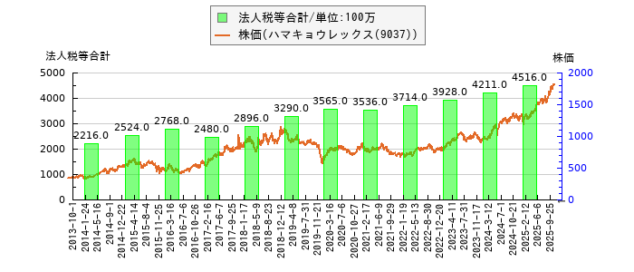 と株価との比較