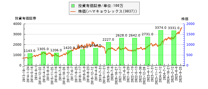 と株価との比較