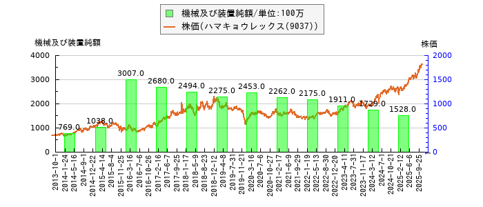 と株価との比較