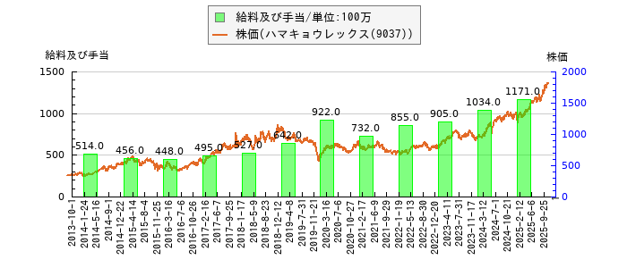 と株価との比較