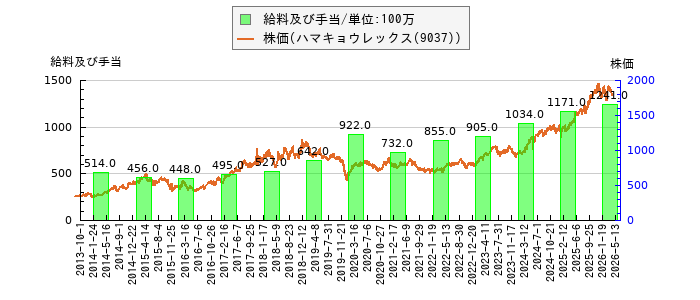 と株価との比較
