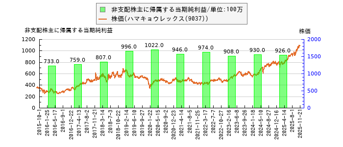 と株価との比較